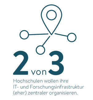 Zwei von drei Hochschulen wollen ihre IT- und Forschungsinfrastruktur (eher) zentraler organisieren