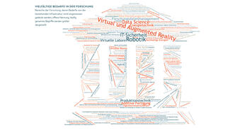 Vielfältige Bedarfe in der Forschung (Grafik)