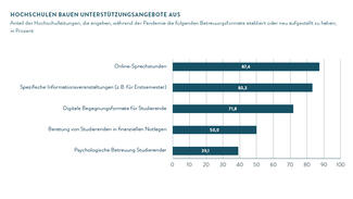 Hochschulen bauen Unterstützungsangebote aus (Grafik)