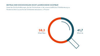 Beitrag der Hochschulen nicht ausreichend sichtbar (Grafik)