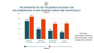 Hochschulen in der Politikberatung (Ergebnisse)