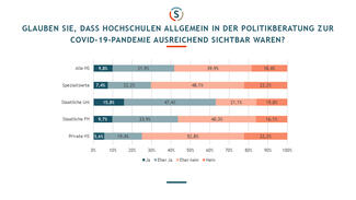 Hochschulen in der Politikberatung (Ergebnisse)