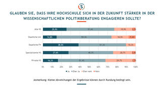 Hochschulen in der Politikberatung (Ergebnisse)