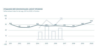 Stimmungslage der Hochschulen: leicht steigend (Grafik)