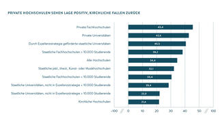 Private Hochschulen sehen Lage positiv, kirchliche fallen zurück (Grafik)
