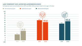 Lage verbessert sich, außer bei Außenbeziehungen (Grafik)