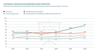 Autonomie: Hochschulen begrüßen mehr Freiheiten (Grafik)