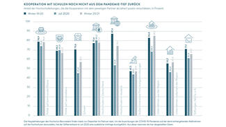 Kooperation mit Schulen noch nicht aus dem Pandemie-Tief zurück (Grafik)