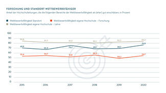 Forschung und Standort wettbewerbsfähiger (Grafik)