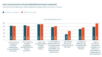 DATI-Hochschulen wollen Bürgerforschung ausbauen