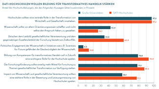 DATI-Hochschulen wollen Bildung für transformatives Handeln stärken
