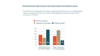 Ökonomische und soziale Nachhaltigkeit seltener im Blick