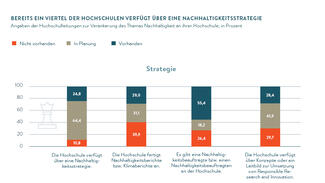 Bereits ein Viertel der Hochschulen verfügt über eine Nachhaltigkeitsstrategie