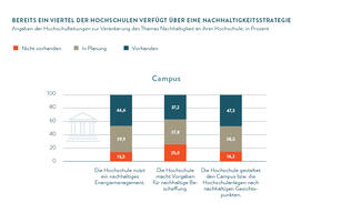 Bereits ein Viertel der Hochschulen verfügt über eine Nachhaltigkeitsstrategie
