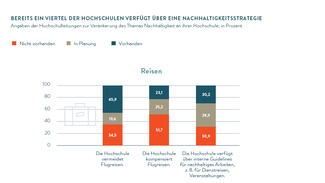 Bereits ein Viertel der Hochschulen verfügt über eine Nachhaltigkeitsstrategie