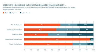 Jede zweite Hochschule hat neue Studiengänge zu Nachhaltigkeit