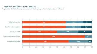 Nur jede dritte Hochschule plant weitere Nachhaltigkeitsstudiengänge