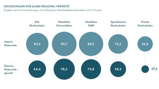 Hochschulen vor allem regional vernetzt