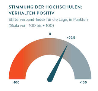 Stifterverband-Index für die Lage der Hochschulen: +29,5 Punkte