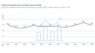 Stimmungslage an den Hochschulen