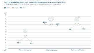 Wettbewerbsfähigkeit und Rahmenbedingungen auf dem Niveau von 2019