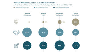 Universitäten bemängeln Rahmenbedingungen