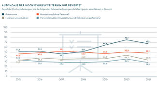 Autonomie der Hochschulen weiterhin gut bewertet