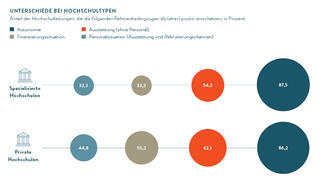 Unterschiede bei Hochschultypen