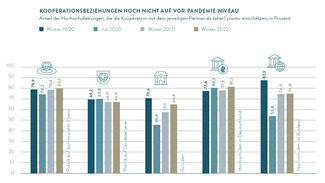 Kooperationsbeziehungen noch nicht wieder auf Vor-Pandemie-Niveau