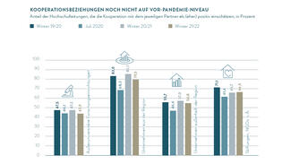 Kooperationsbeziehungen noch nicht wieder auf Vor-Pandemie-Niveau