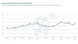 Hochschulen fühlen sich wertgeschätzt