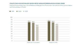Staatliche Hochschulen sehen neue Herausforderungen in der Lehre