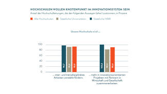 Hochschulen wollen Knotenpunkt im Innovationssystem sein