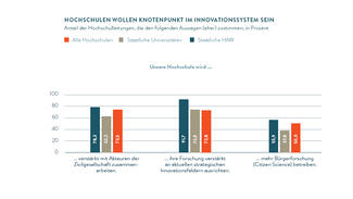 Hochschulen wollen Knotenpunkt im Innovationssystem sein
