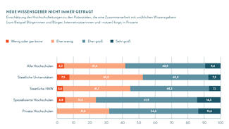 Neue Wissensgeber nicht immer gefragt
