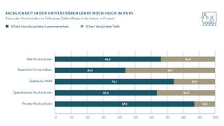 Fachlichkeit in der universitäten Lehre hoch im Kurs