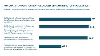 Maßnahmen der Hochschulen zur Senkung ihrer Energiekosten (Grafik)