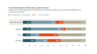 Unsicherheit bezüglich der Übernahme zusätzlicher Kosten