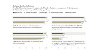 Ein bunter Strauß an Maßnahmen