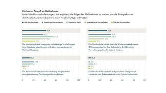 Ein bunter Strauß an Maßnahmen