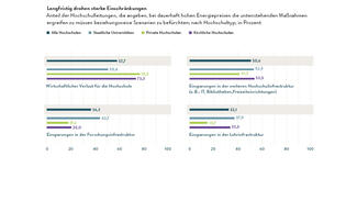 Langfristig drohen starke Einschränkungen