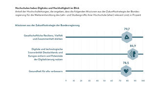 Hochschulen haben Digitales und Nachhaltigkeit im Blick