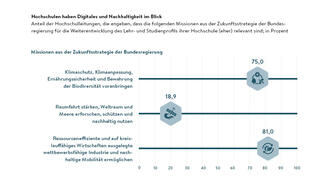 Hochschulen haben Digitales und Nachhaltigkeit im Blick
