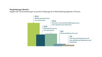 Hauptzielgruppe: Bachelor