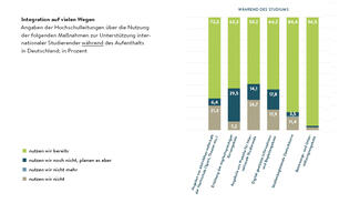 Integration auf vielen Wegen