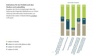 Maßnahmen für den Verbleib nach dem Studium noch ausbaufähig