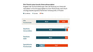 Drei Viertel nutzen bereits Unternehmensdaten