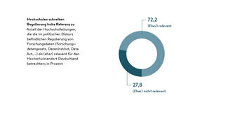 Hochschulen schreiben Regulierung hohe Relevanz zu
