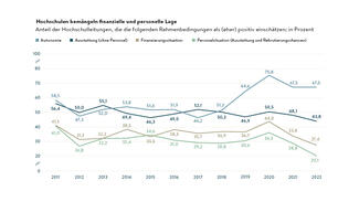 Hochschulen bemängeln finanzielle und personelle Lage