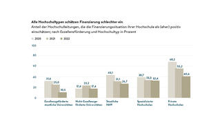 Alle Hochschultypen schätzen Finanzierung schlechter ein